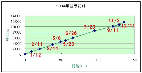 2004踏破記録 2004踏破記録