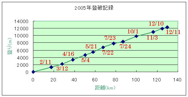 登破の記録 登破の記録