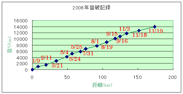 登破の記録 登破の記録