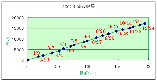 登破の記録 登破の記録