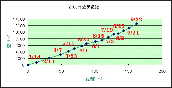 登破の記録 登破の記録