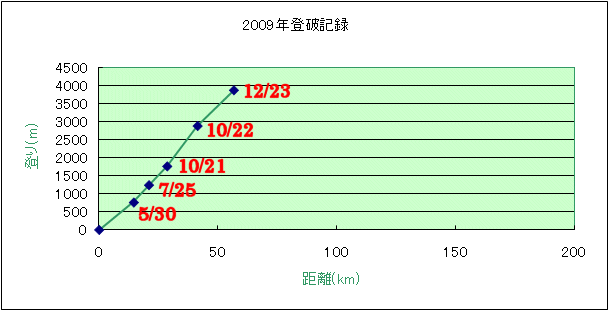 登破の記録 登破の記録