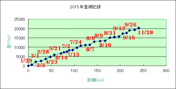 登破の記録 登破の記録