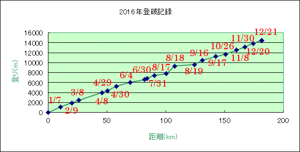 登破の記録 登破の記録