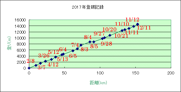 登破の記録 登破の記録