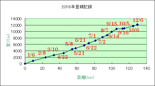 登破の記録 登破の記録
