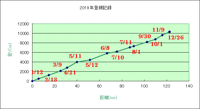 登破の記録 登破の記録